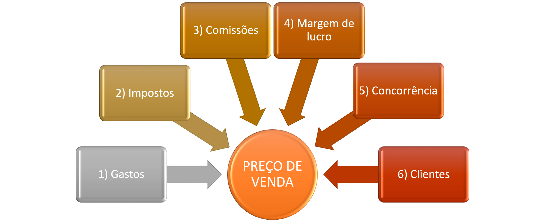 Como Calcular Seu Pre O De Venda O Guia Absolutamente Completo